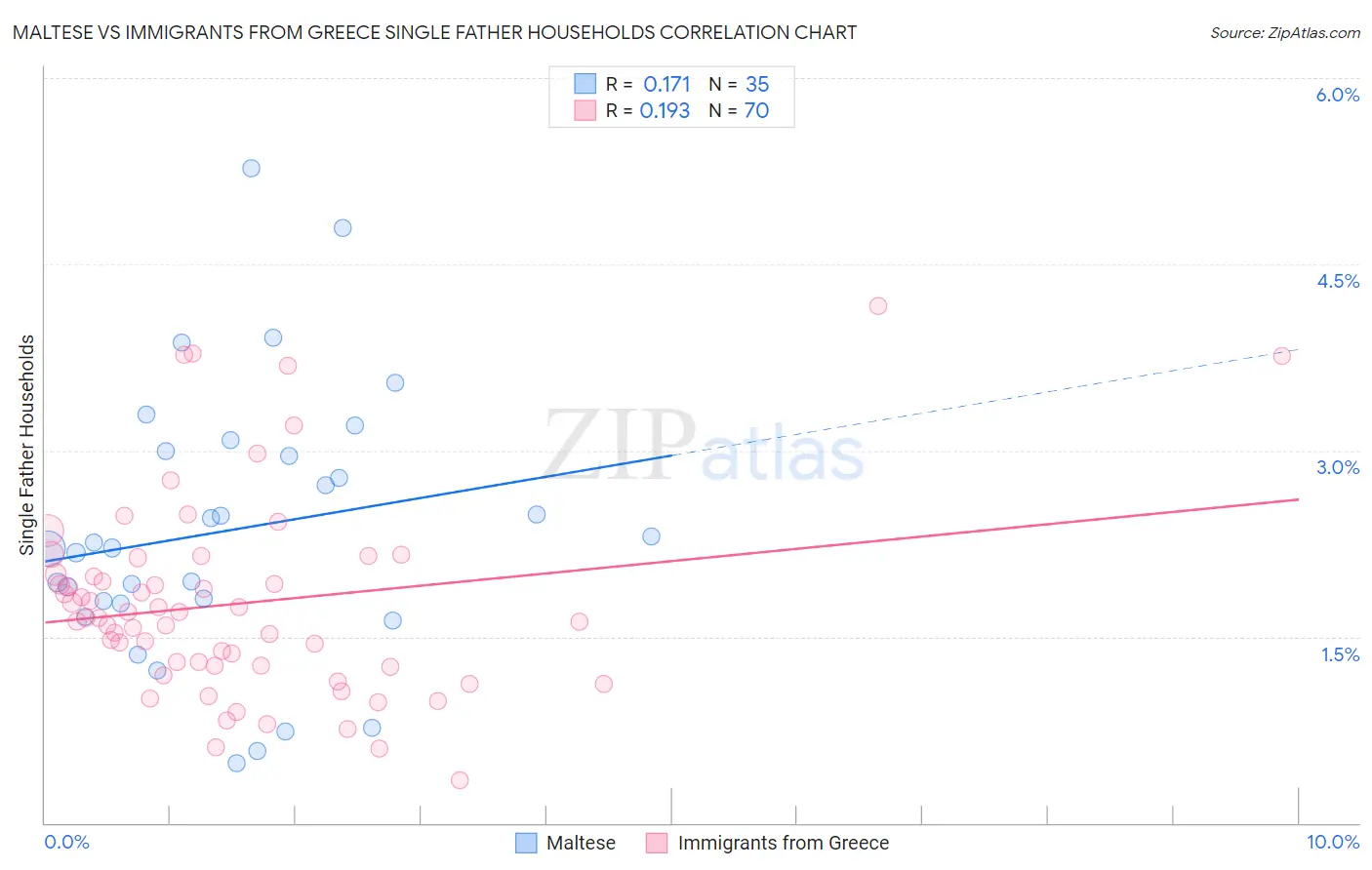 Maltese vs Immigrants from Greece Single Father Households