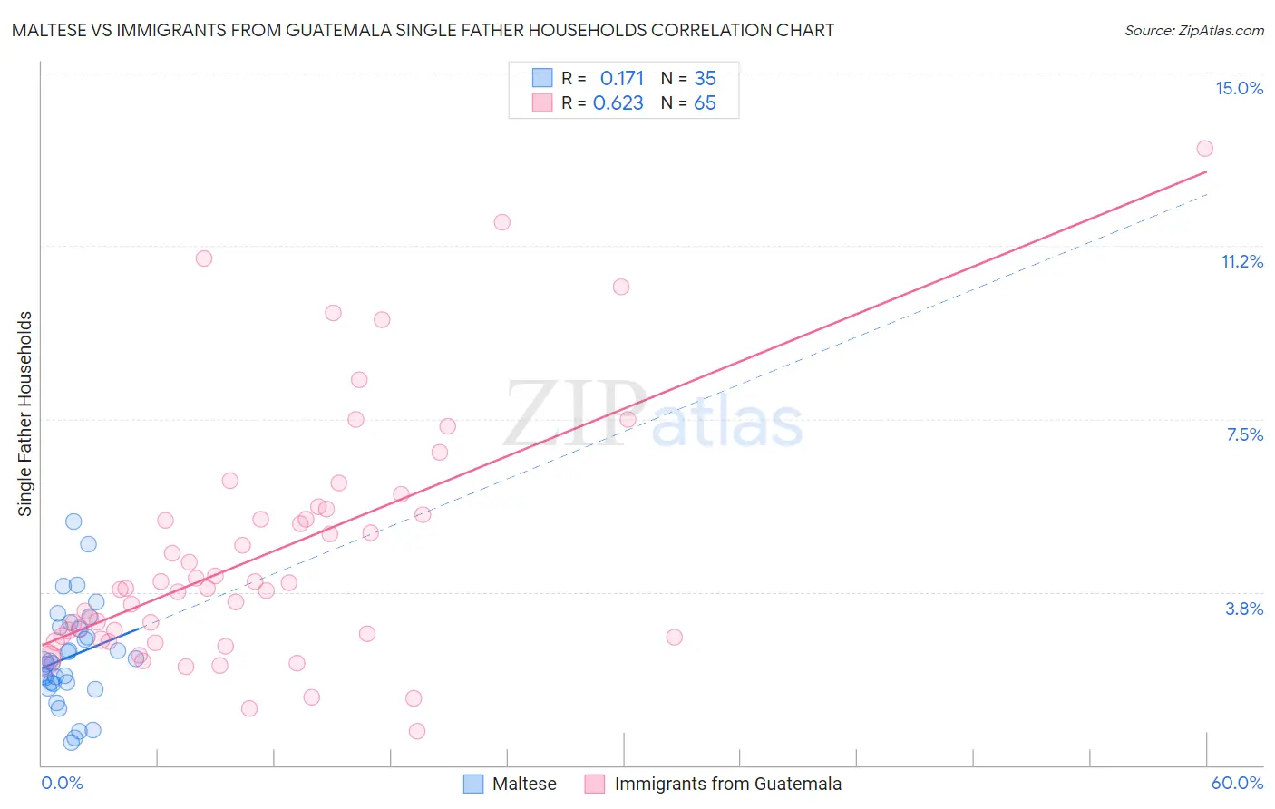 Maltese vs Immigrants from Guatemala Single Father Households