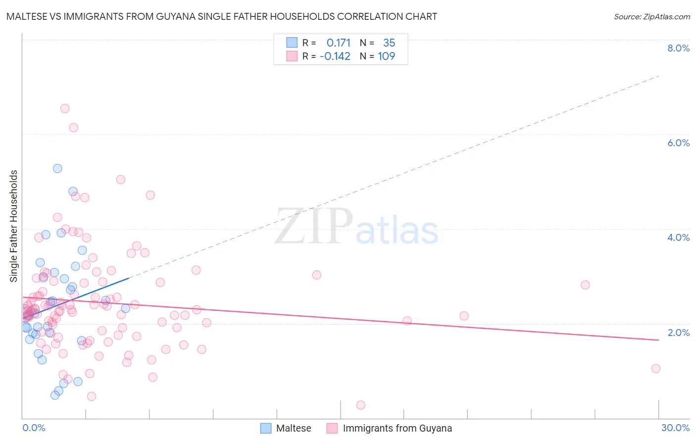 Maltese vs Immigrants from Guyana Single Father Households
