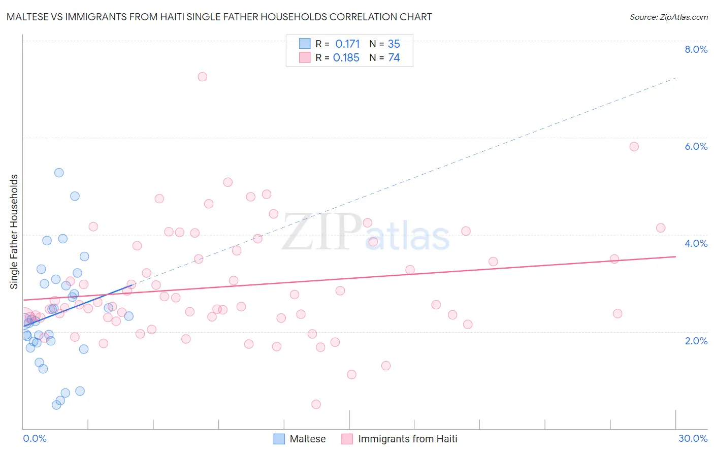 Maltese vs Immigrants from Haiti Single Father Households