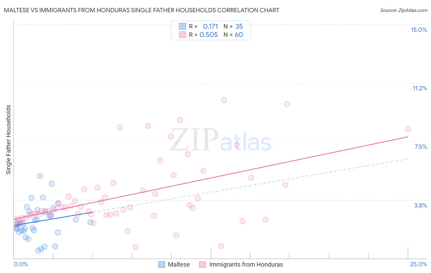 Maltese vs Immigrants from Honduras Single Father Households