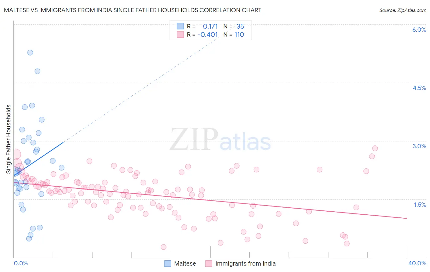 Maltese vs Immigrants from India Single Father Households