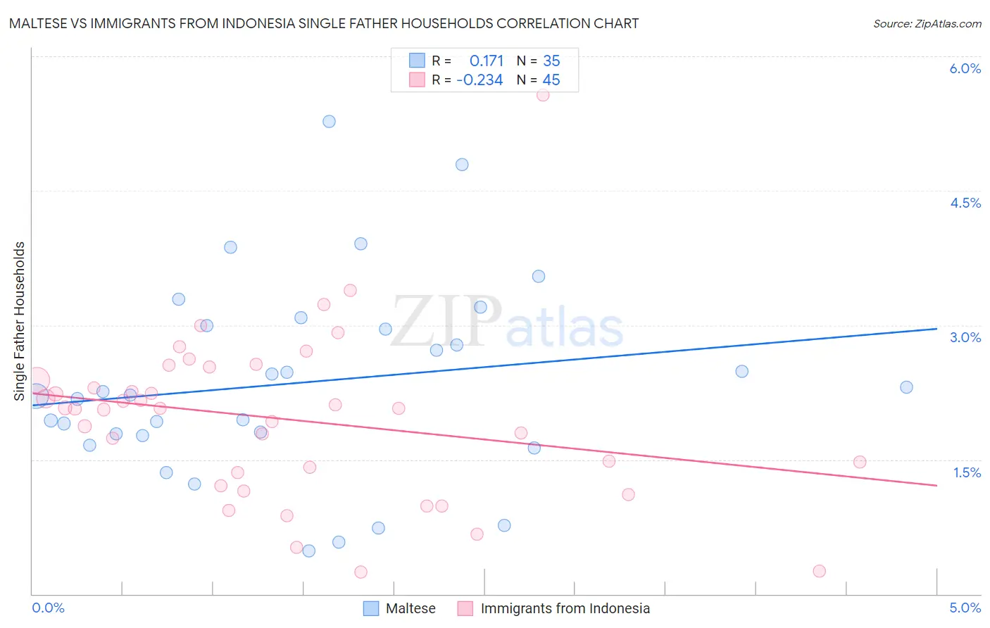 Maltese vs Immigrants from Indonesia Single Father Households