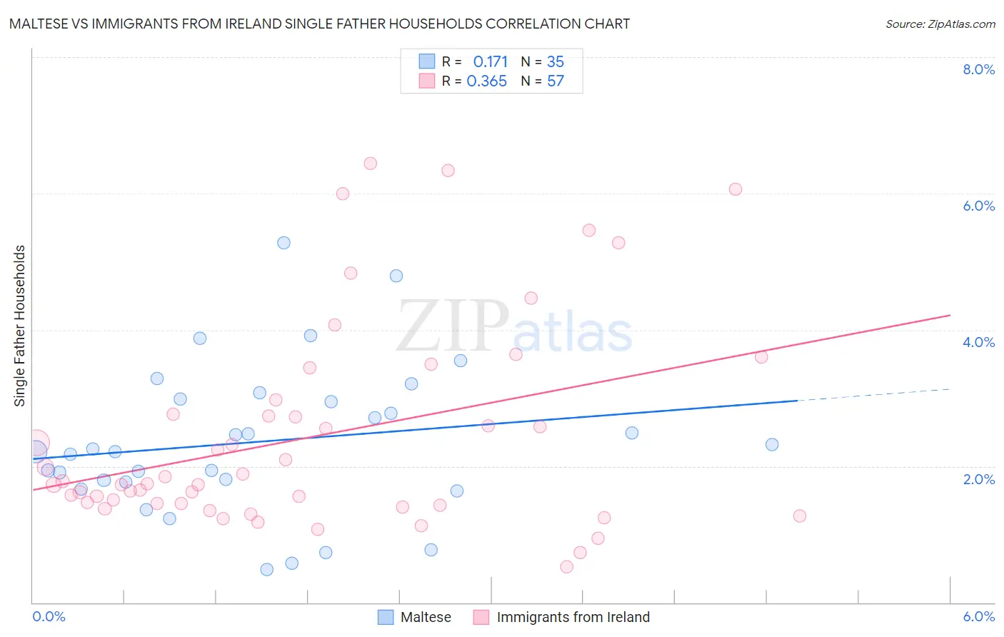 Maltese vs Immigrants from Ireland Single Father Households