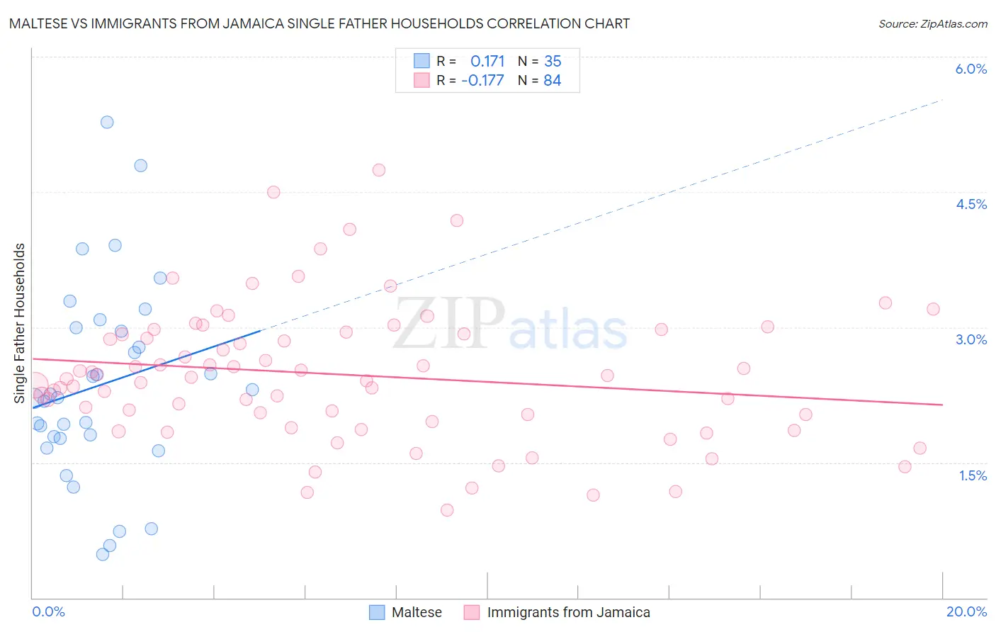 Maltese vs Immigrants from Jamaica Single Father Households