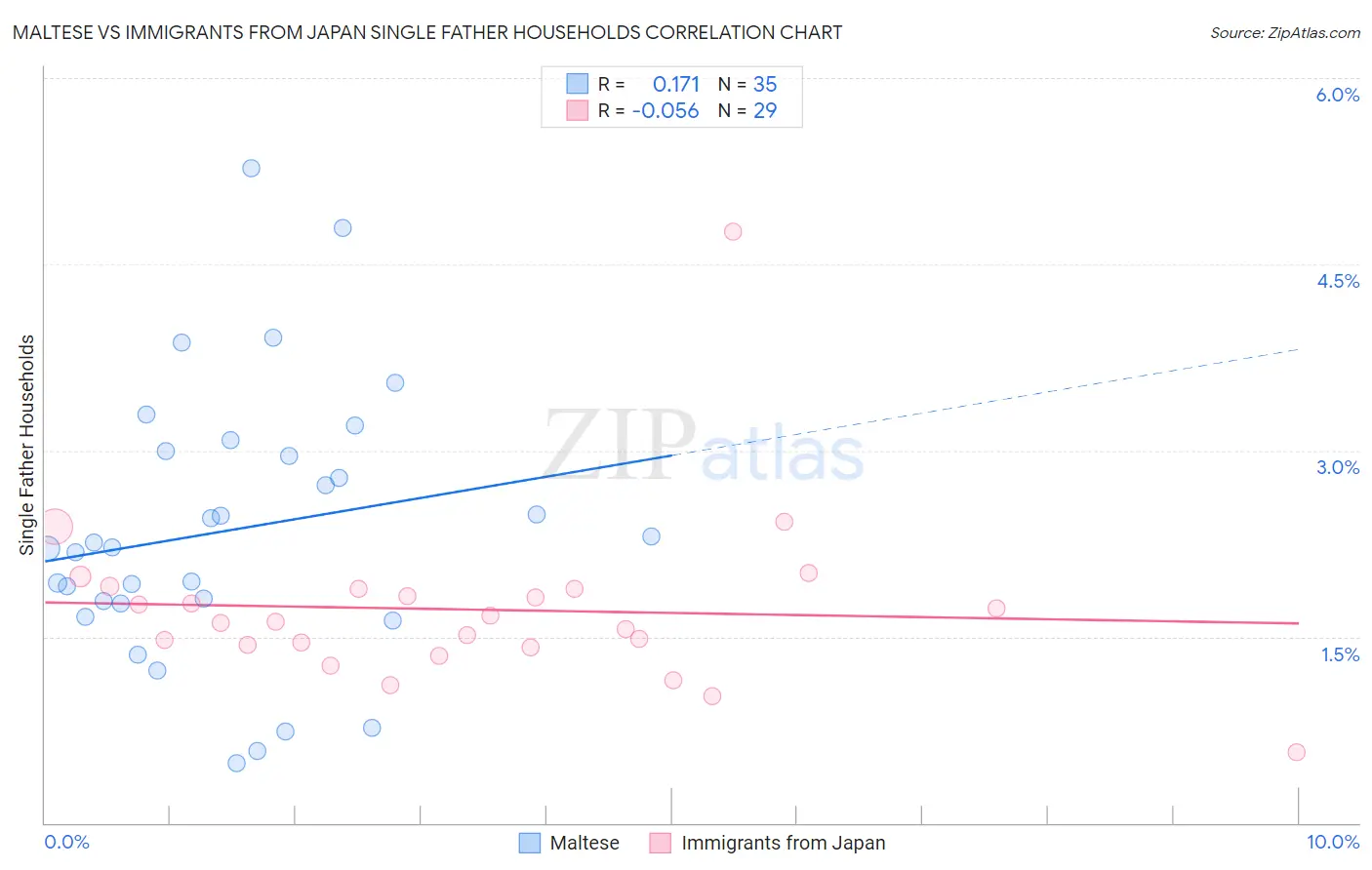 Maltese vs Immigrants from Japan Single Father Households