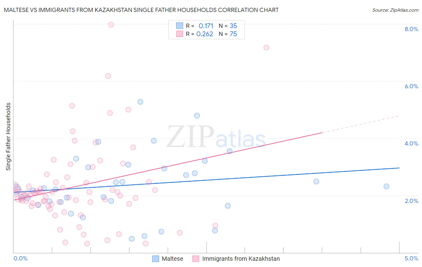 Maltese vs Immigrants from Kazakhstan Single Father Households