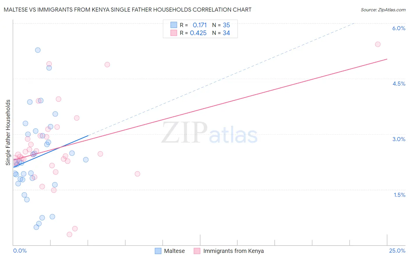 Maltese vs Immigrants from Kenya Single Father Households