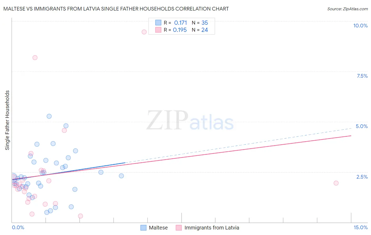 Maltese vs Immigrants from Latvia Single Father Households