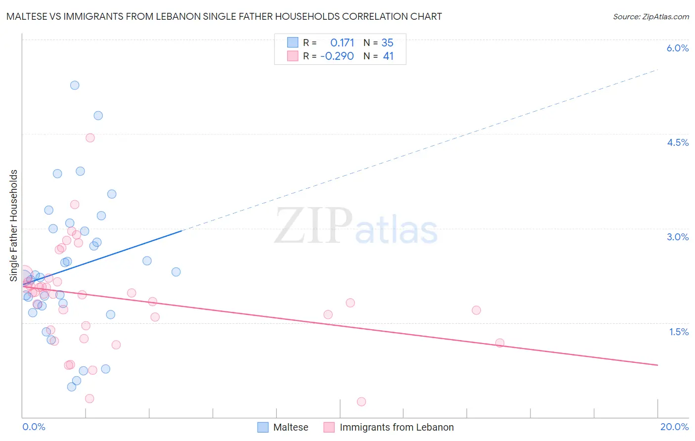 Maltese vs Immigrants from Lebanon Single Father Households