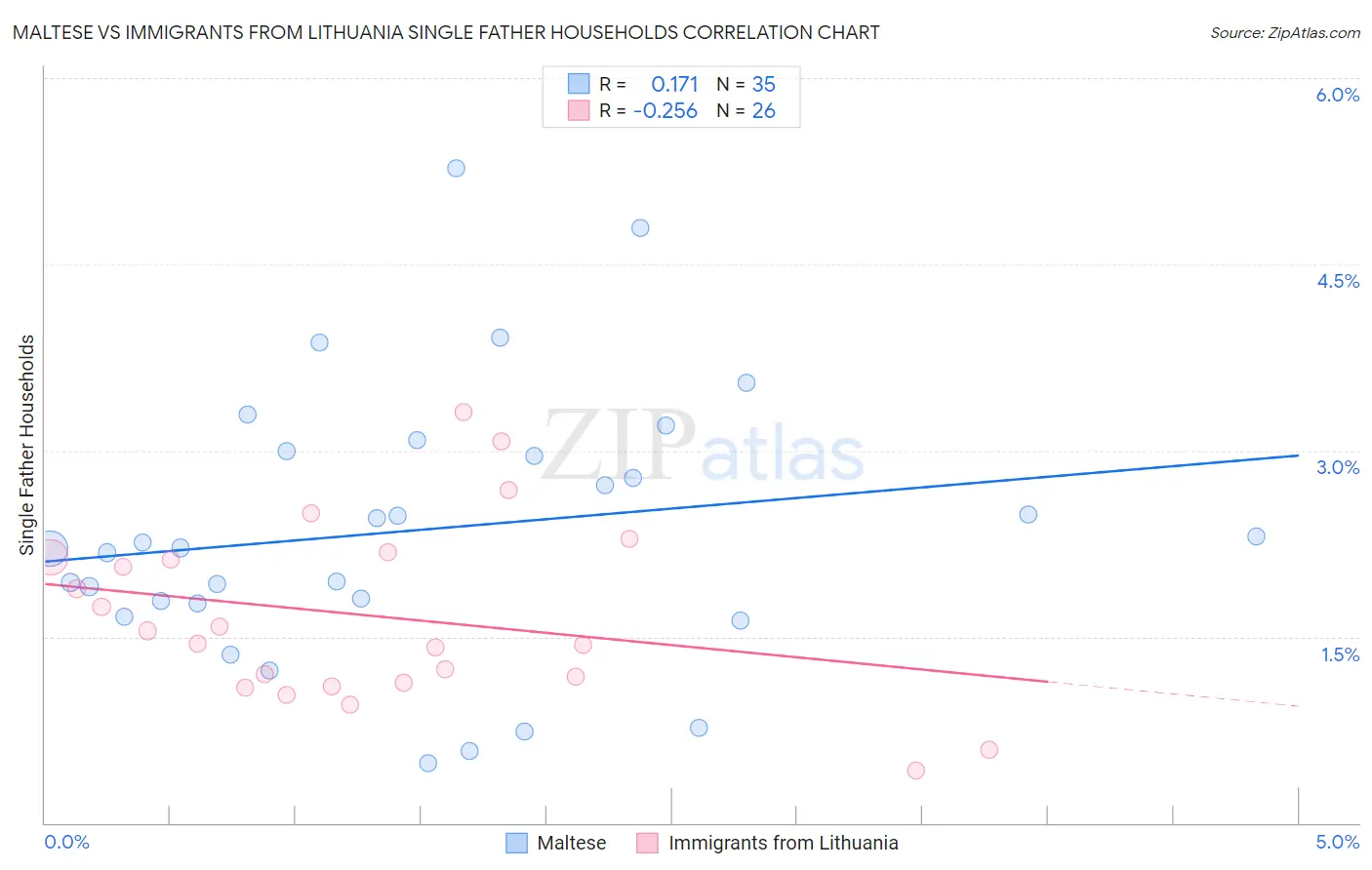 Maltese vs Immigrants from Lithuania Single Father Households