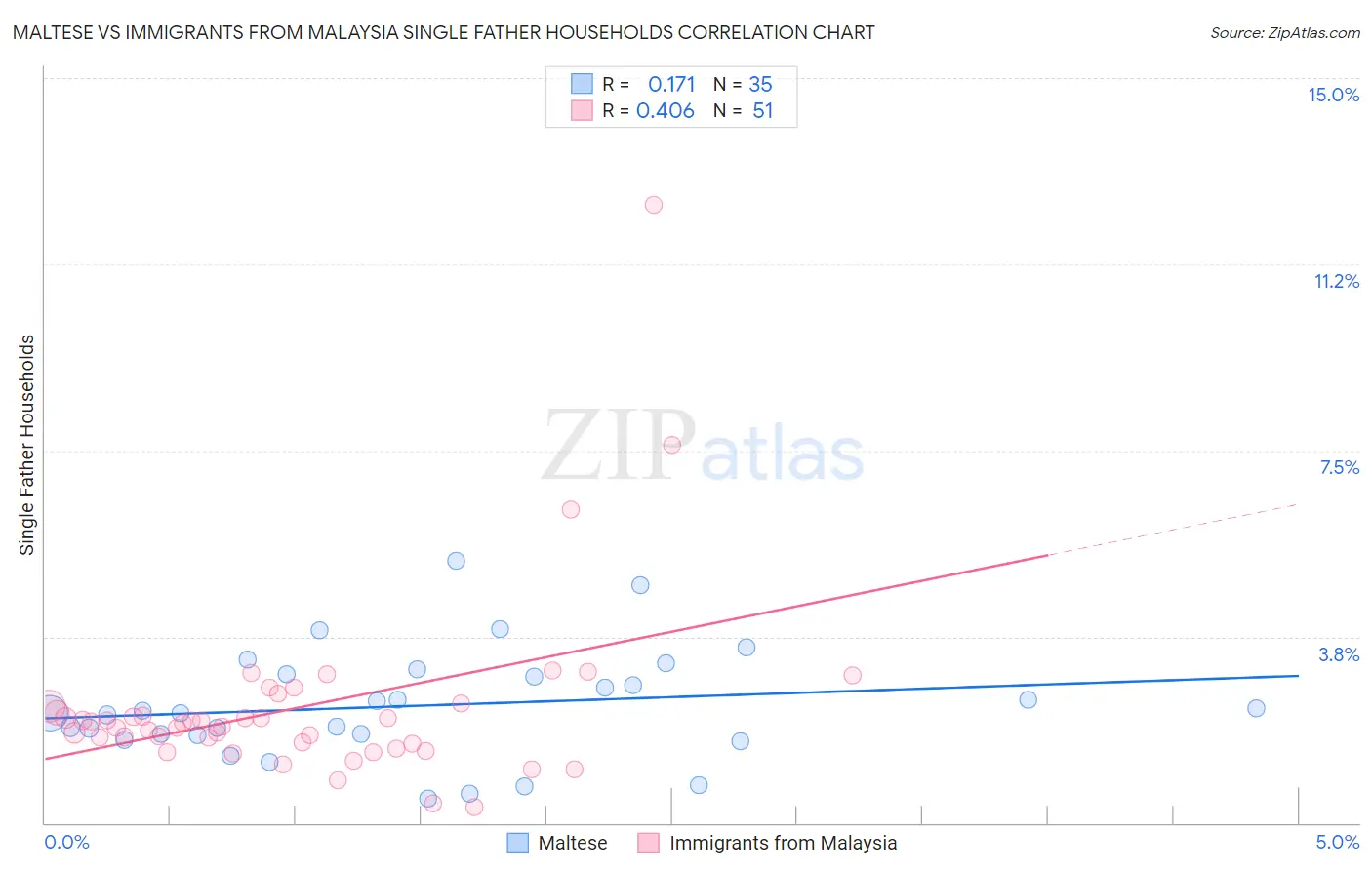 Maltese vs Immigrants from Malaysia Single Father Households