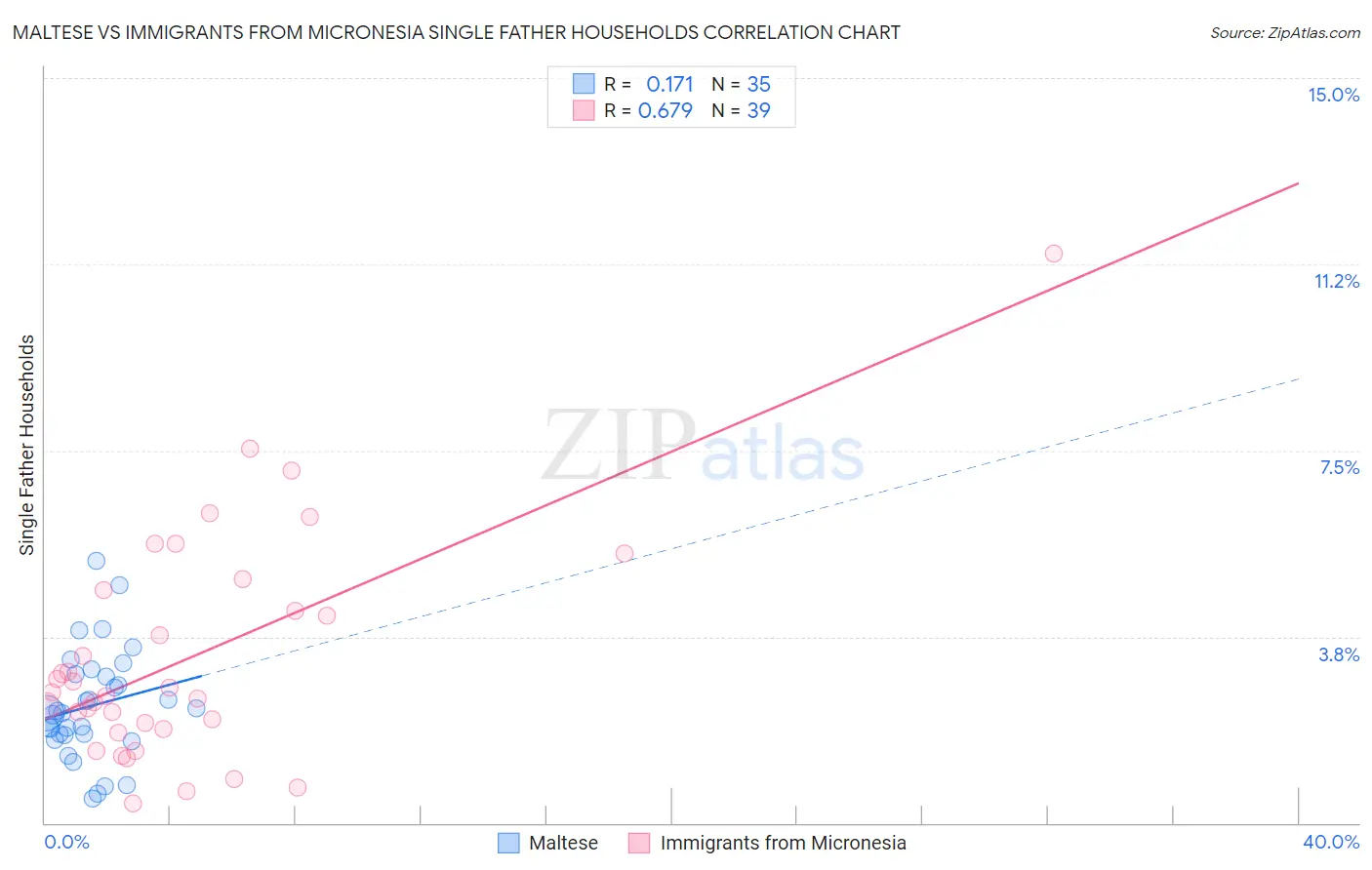 Maltese vs Immigrants from Micronesia Single Father Households
