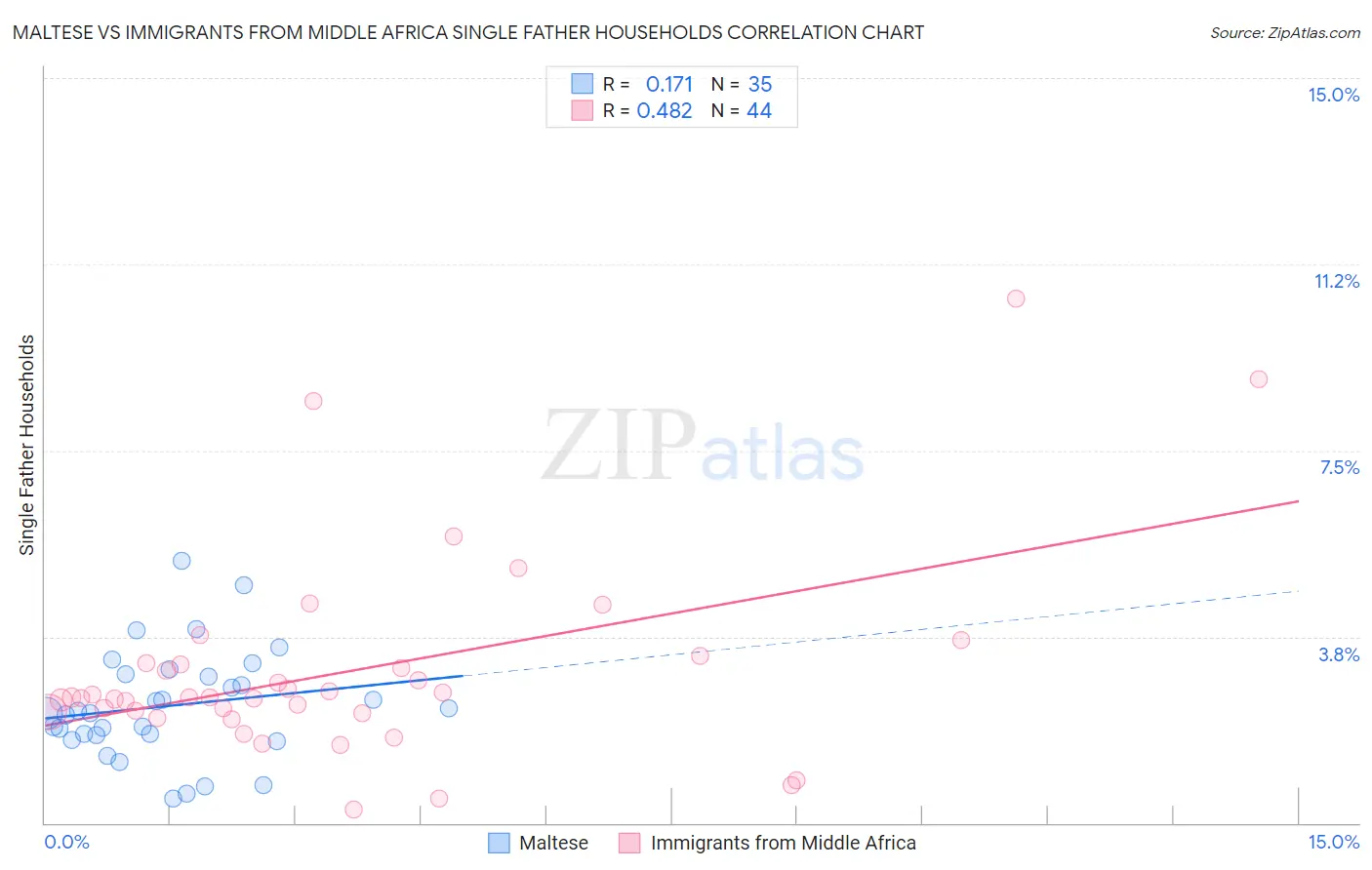 Maltese vs Immigrants from Middle Africa Single Father Households
