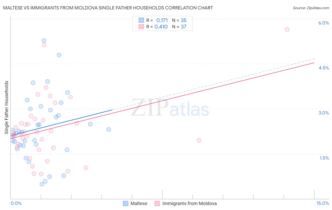 Maltese vs Immigrants from Moldova Single Father Households