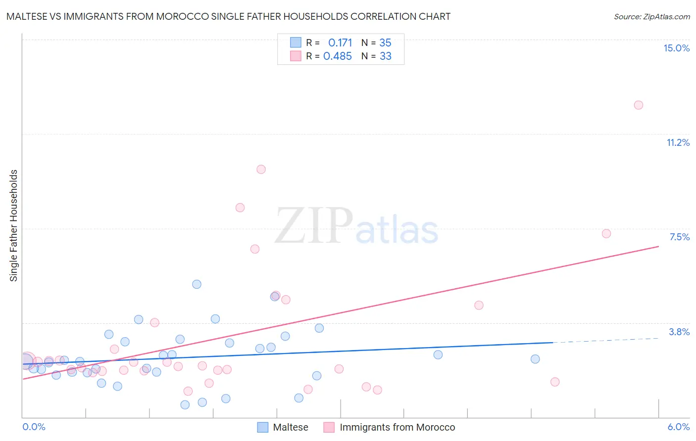 Maltese vs Immigrants from Morocco Single Father Households