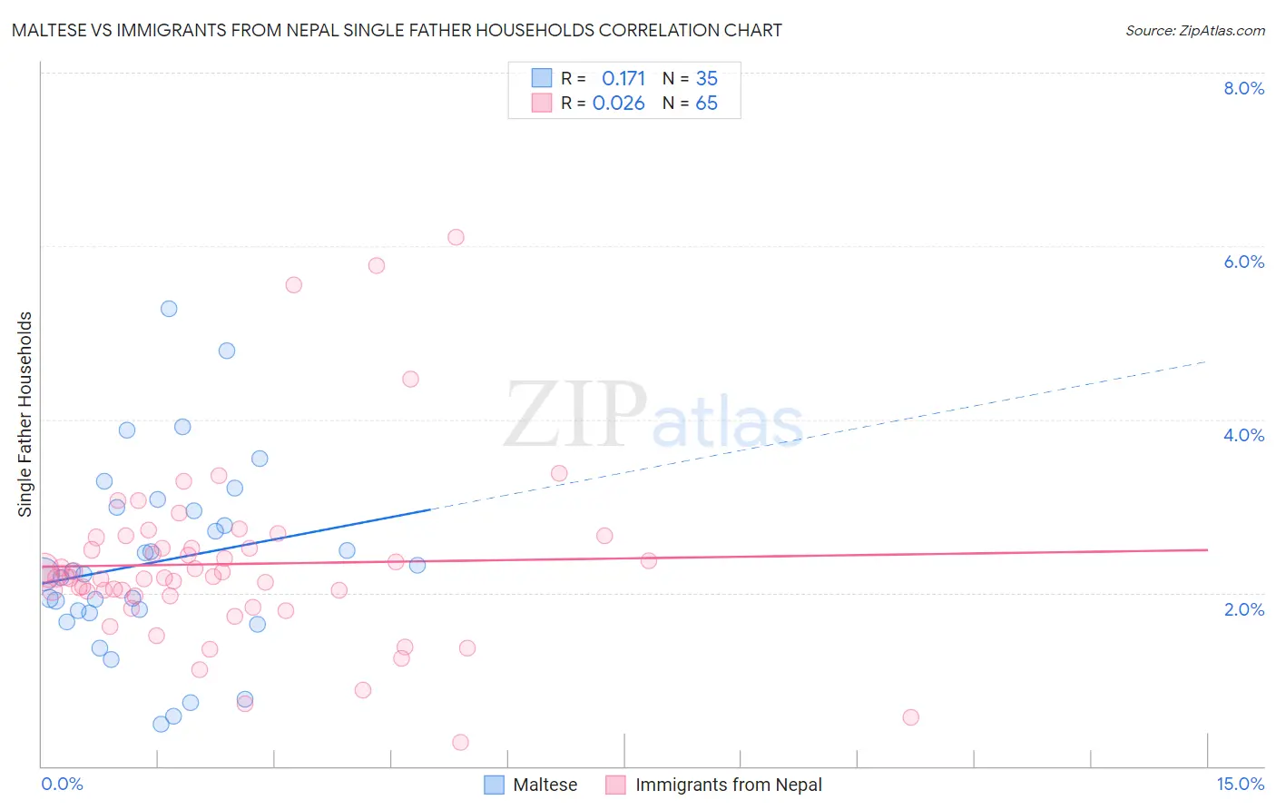 Maltese vs Immigrants from Nepal Single Father Households