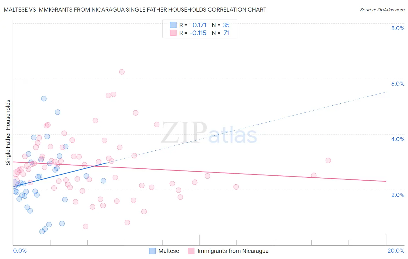 Maltese vs Immigrants from Nicaragua Single Father Households