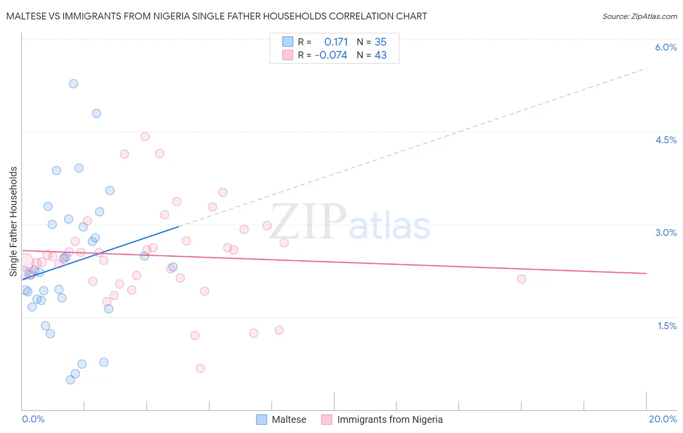 Maltese vs Immigrants from Nigeria Single Father Households