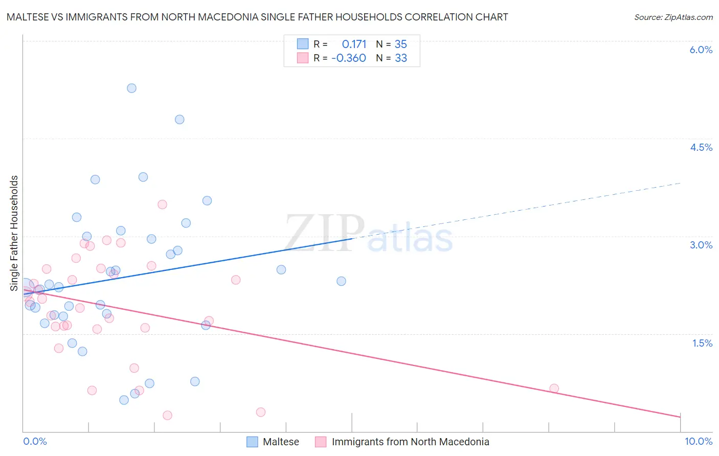Maltese vs Immigrants from North Macedonia Single Father Households
