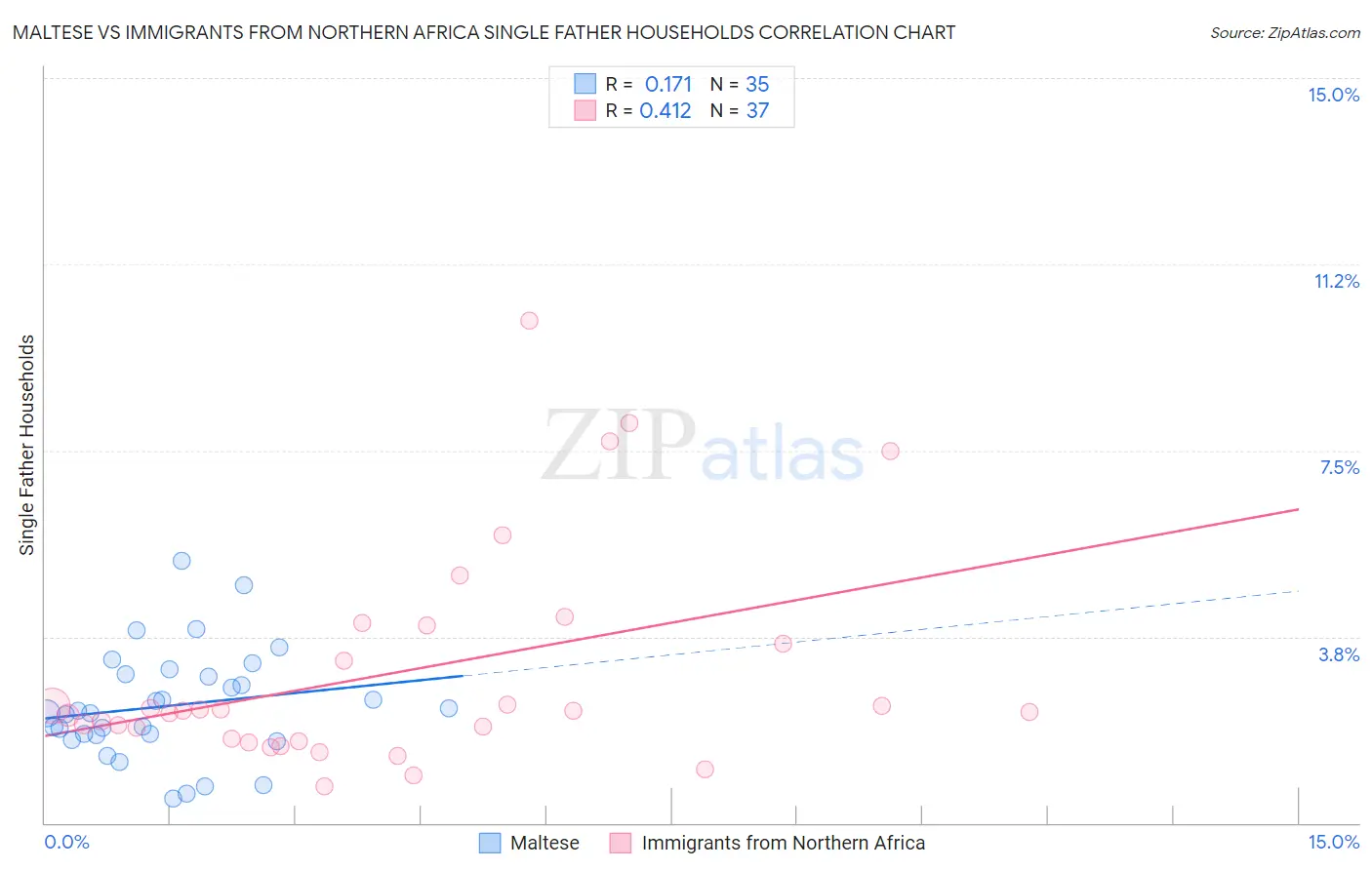 Maltese vs Immigrants from Northern Africa Single Father Households