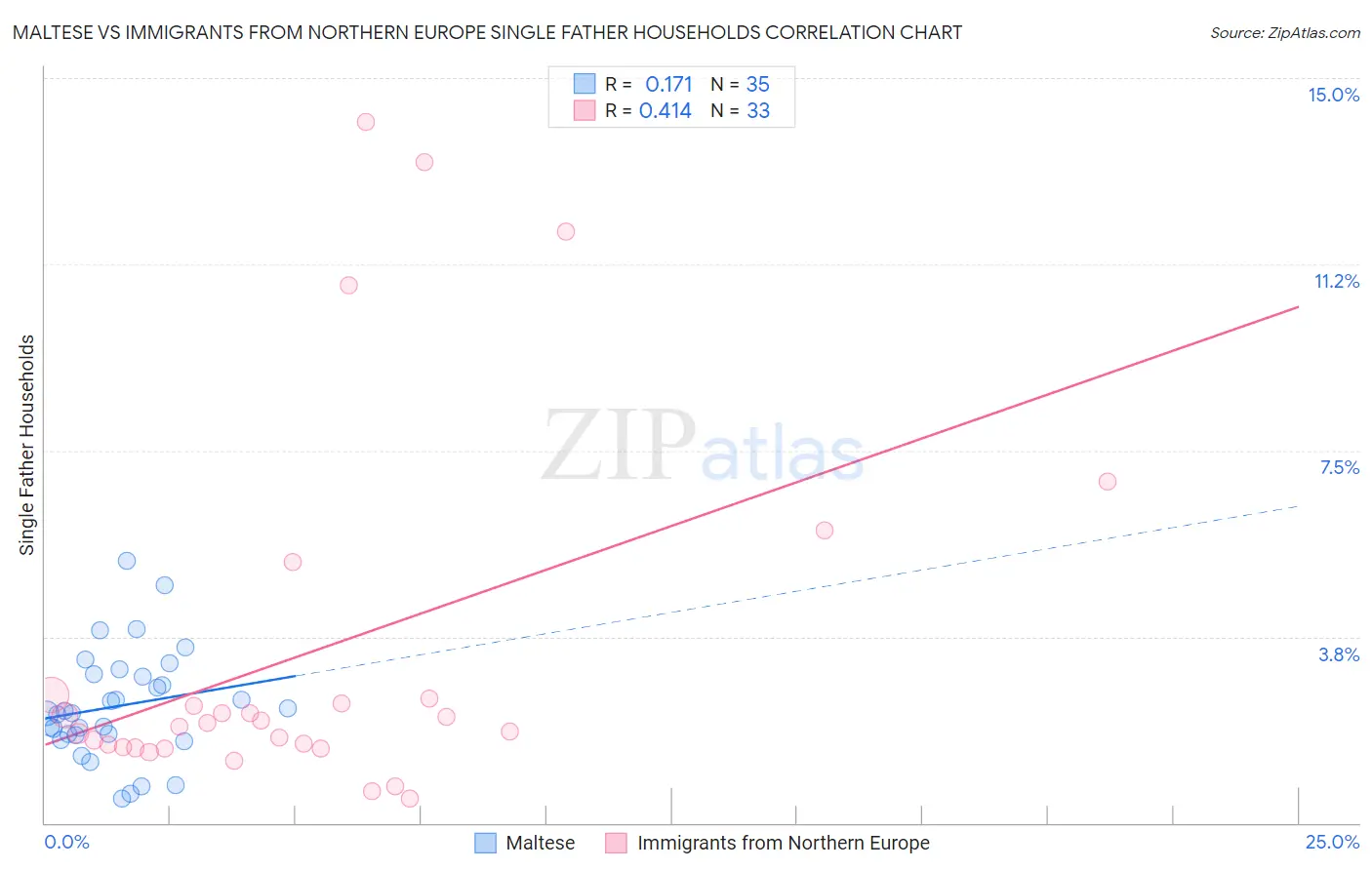 Maltese vs Immigrants from Northern Europe Single Father Households
