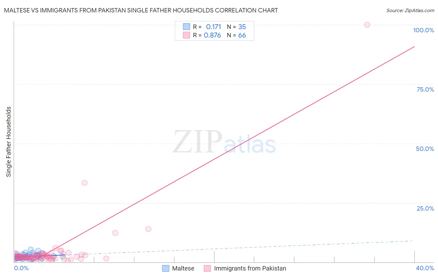 Maltese vs Immigrants from Pakistan Single Father Households