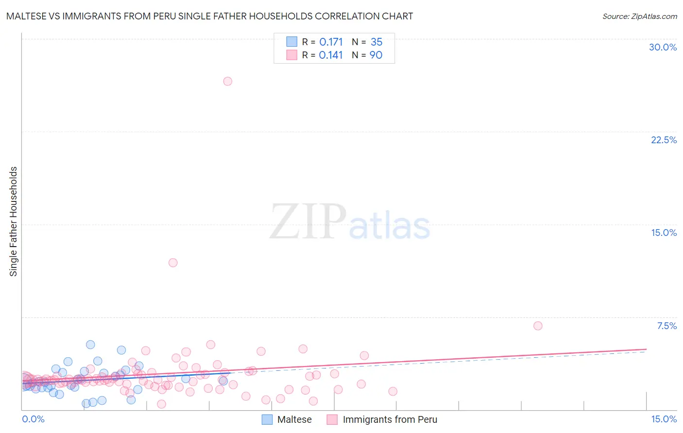 Maltese vs Immigrants from Peru Single Father Households