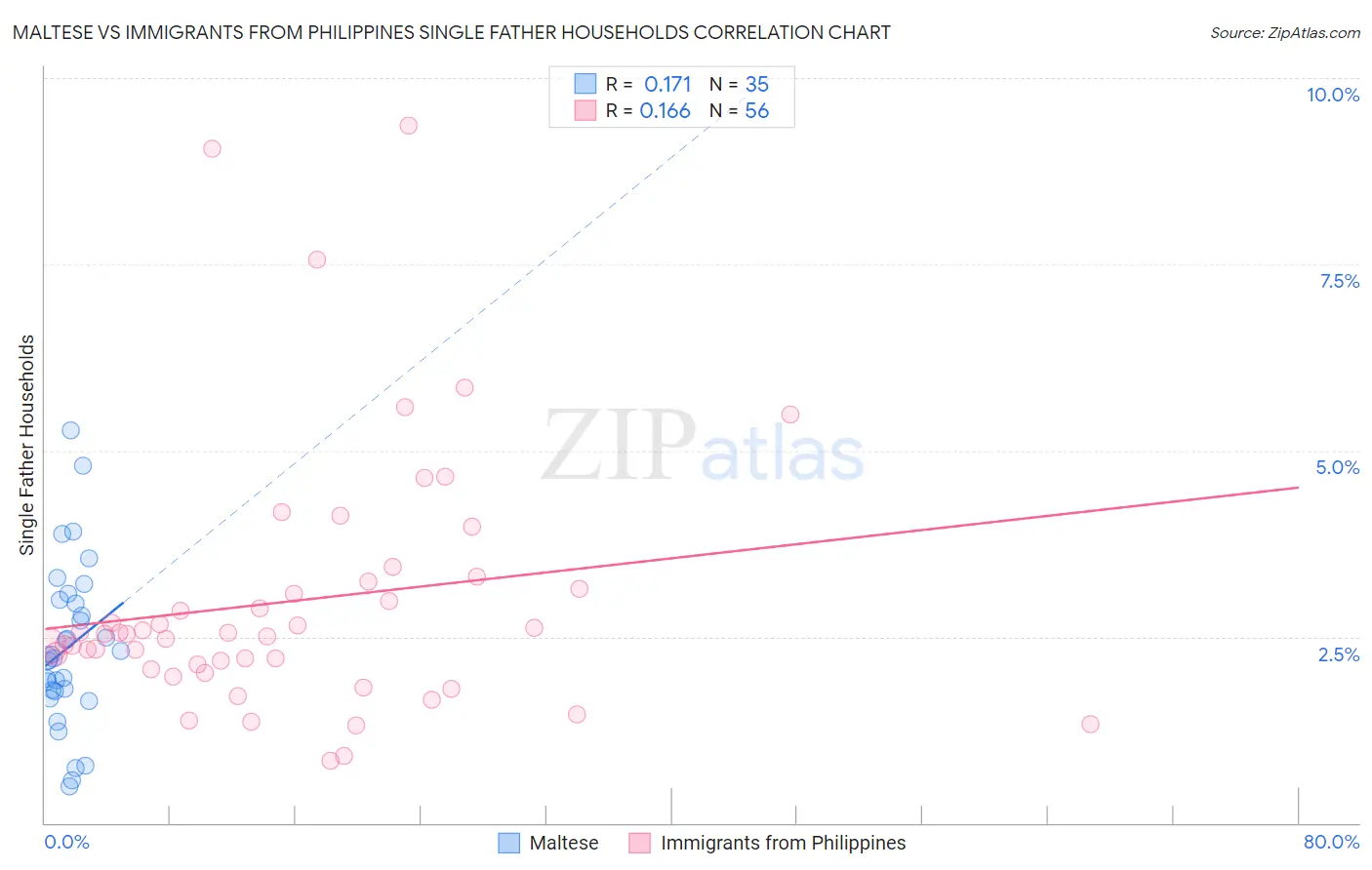 Maltese vs Immigrants from Philippines Single Father Households