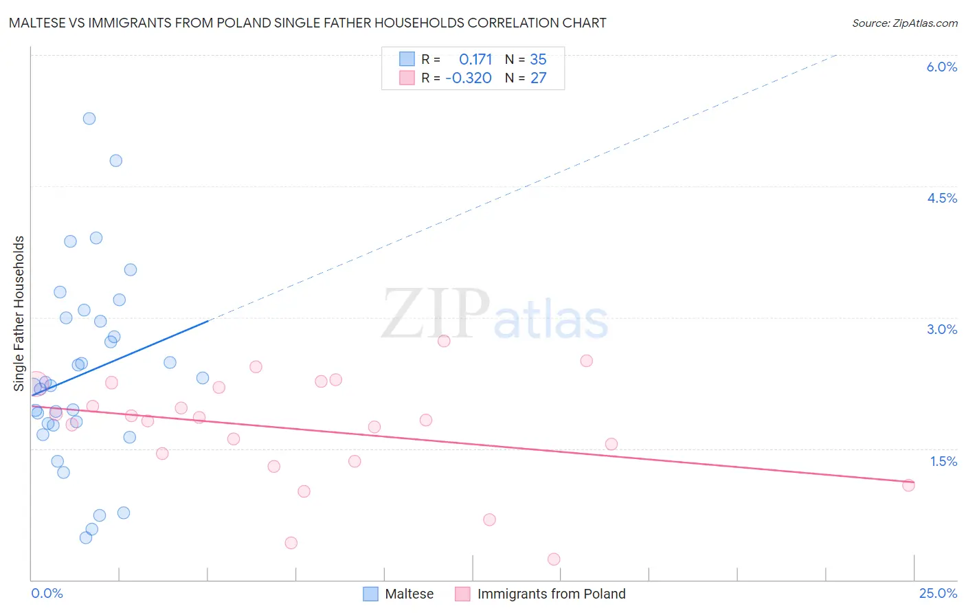Maltese vs Immigrants from Poland Single Father Households