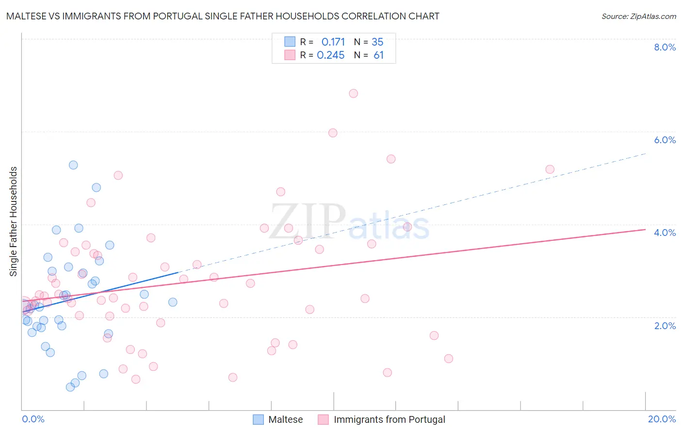 Maltese vs Immigrants from Portugal Single Father Households