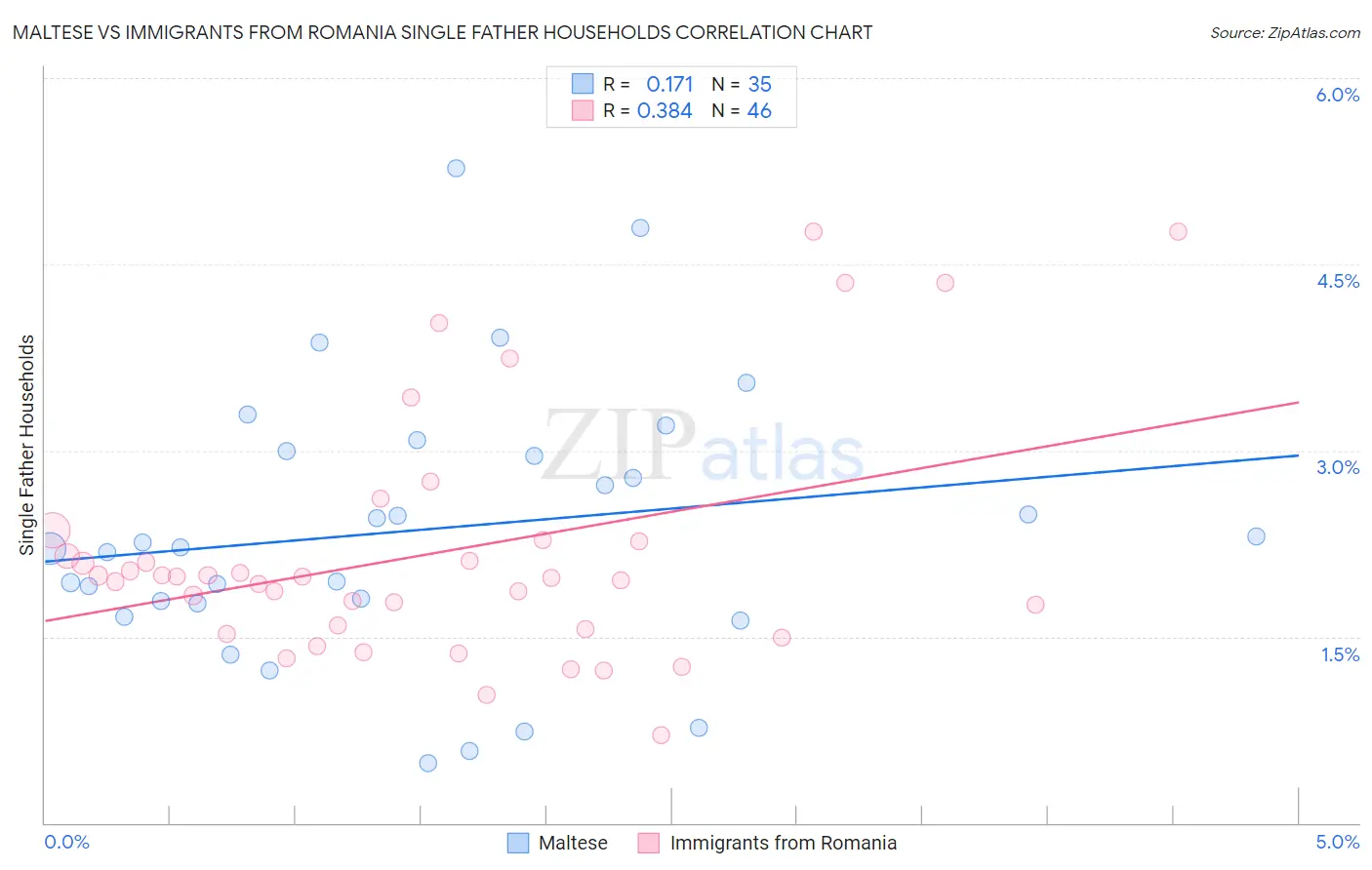 Maltese vs Immigrants from Romania Single Father Households