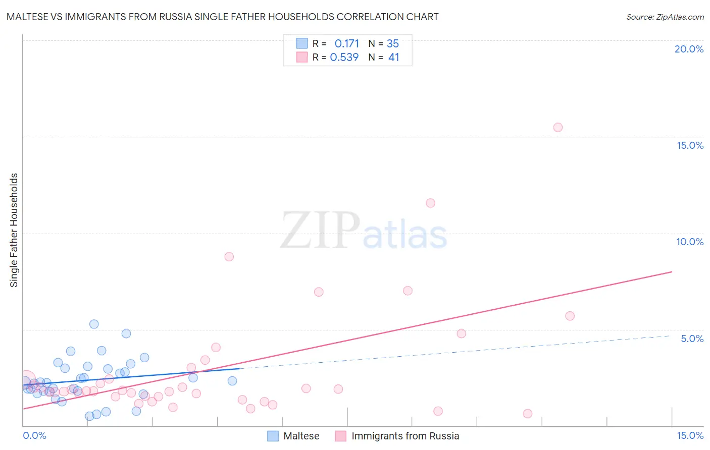 Maltese vs Immigrants from Russia Single Father Households