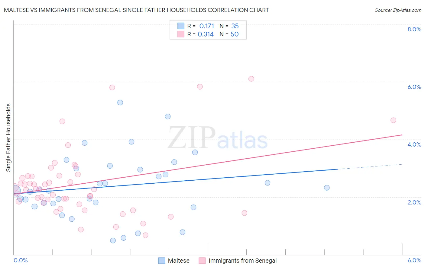 Maltese vs Immigrants from Senegal Single Father Households