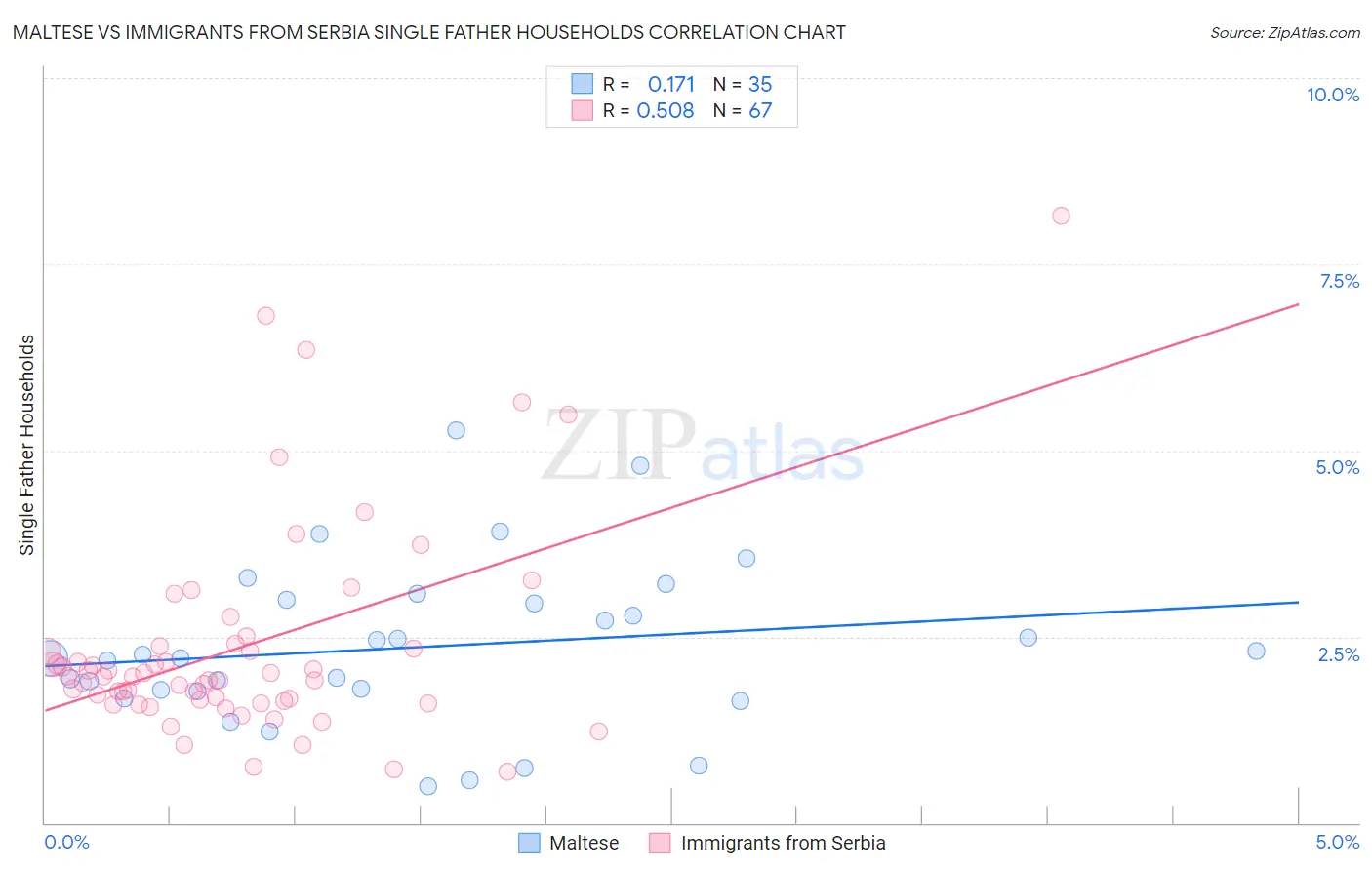 Maltese vs Immigrants from Serbia Single Father Households
