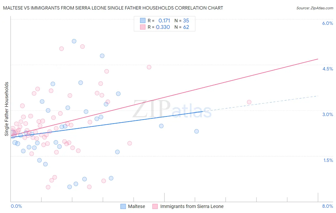Maltese vs Immigrants from Sierra Leone Single Father Households