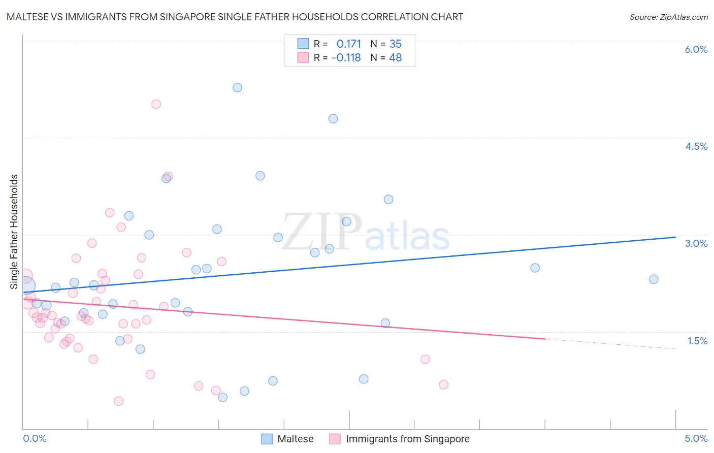 Maltese vs Immigrants from Singapore Single Father Households