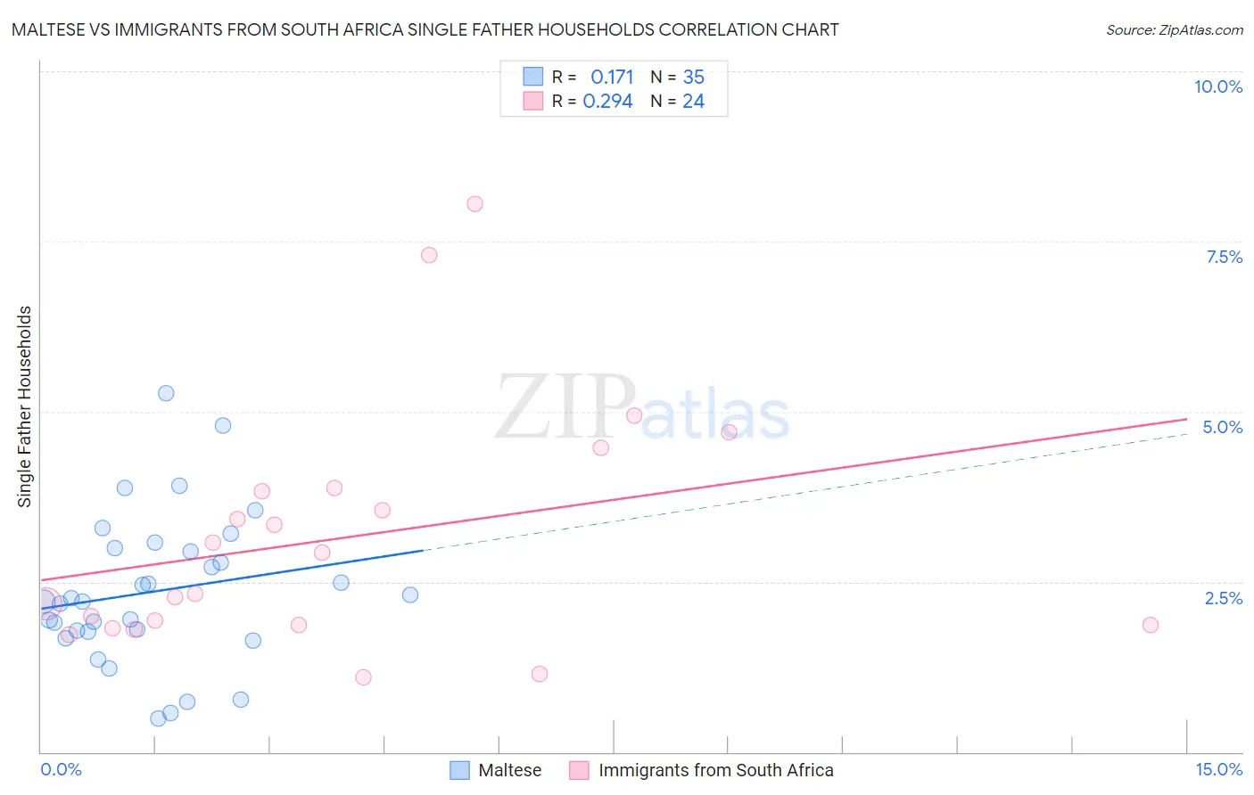 Maltese vs Immigrants from South Africa Single Father Households