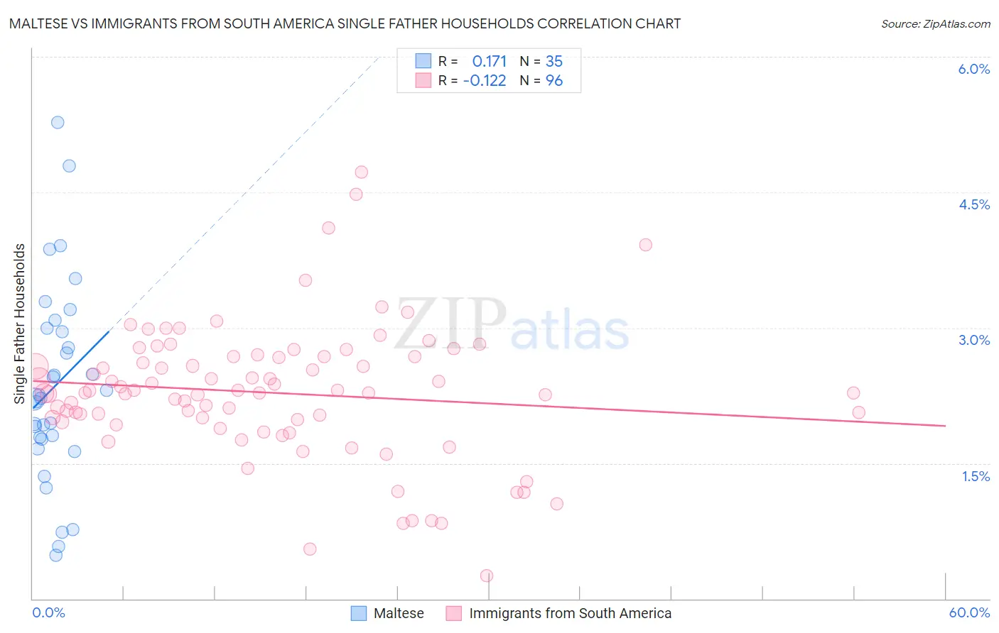 Maltese vs Immigrants from South America Single Father Households