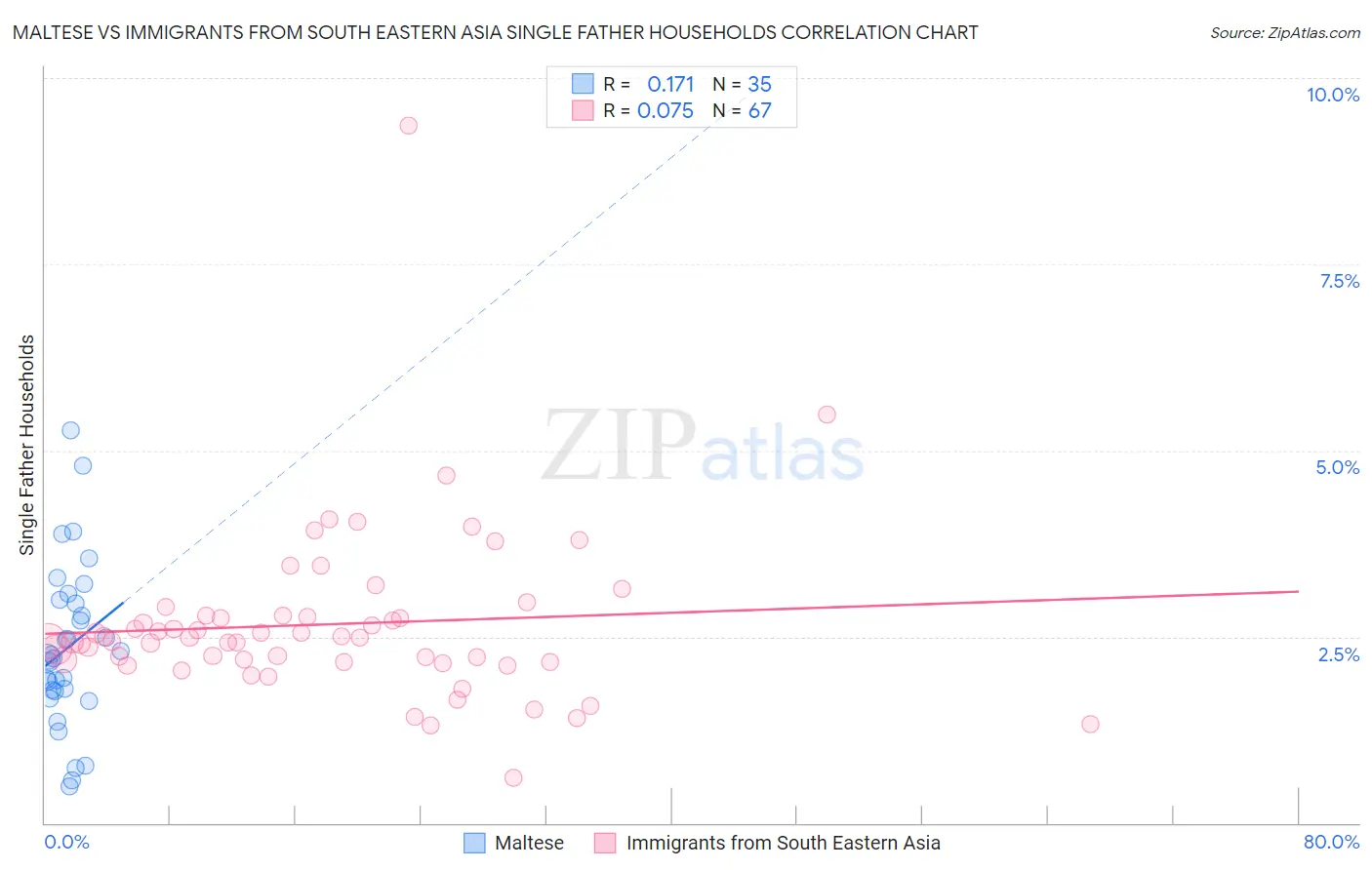 Maltese vs Immigrants from South Eastern Asia Single Father Households