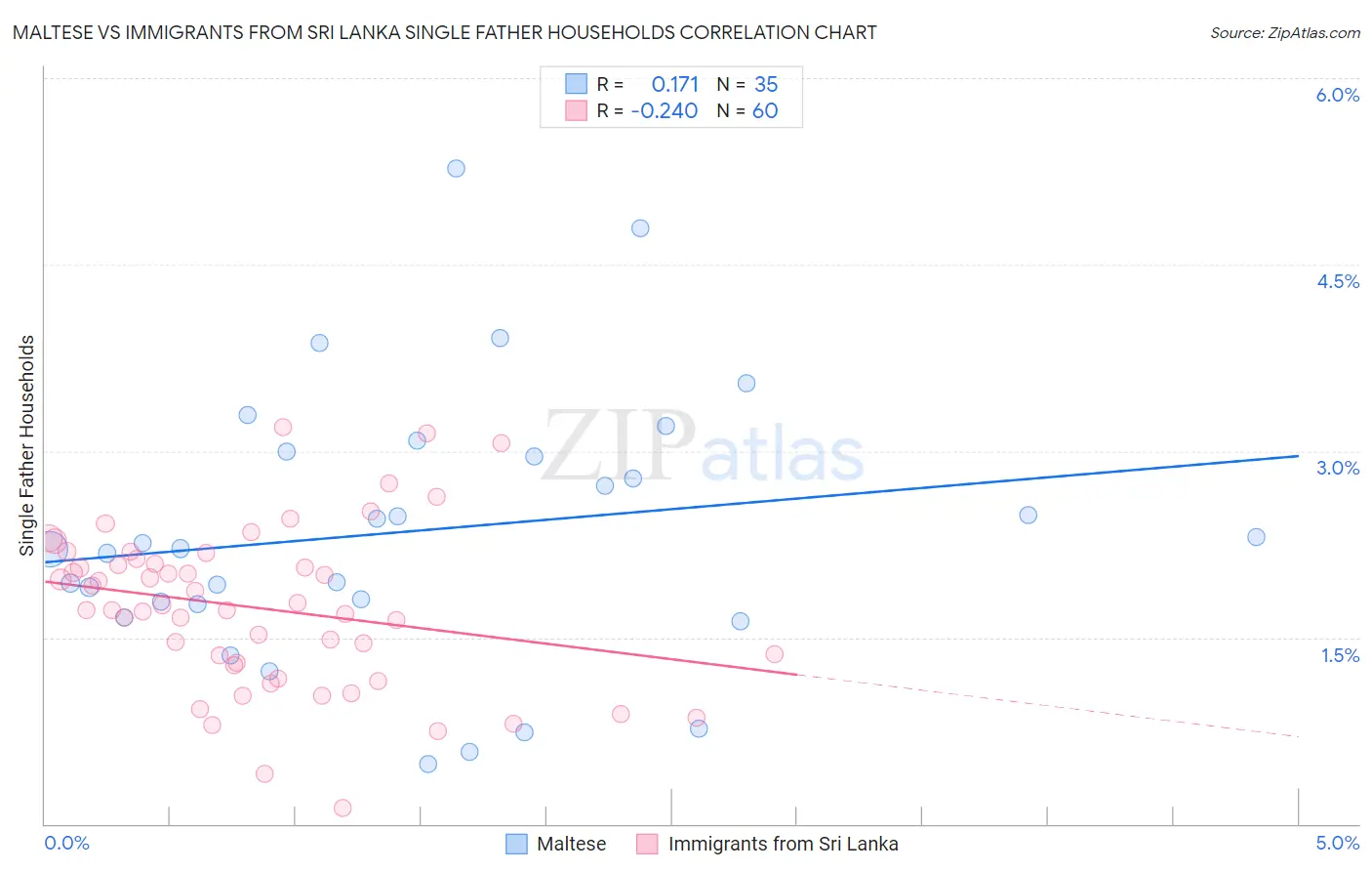 Maltese vs Immigrants from Sri Lanka Single Father Households