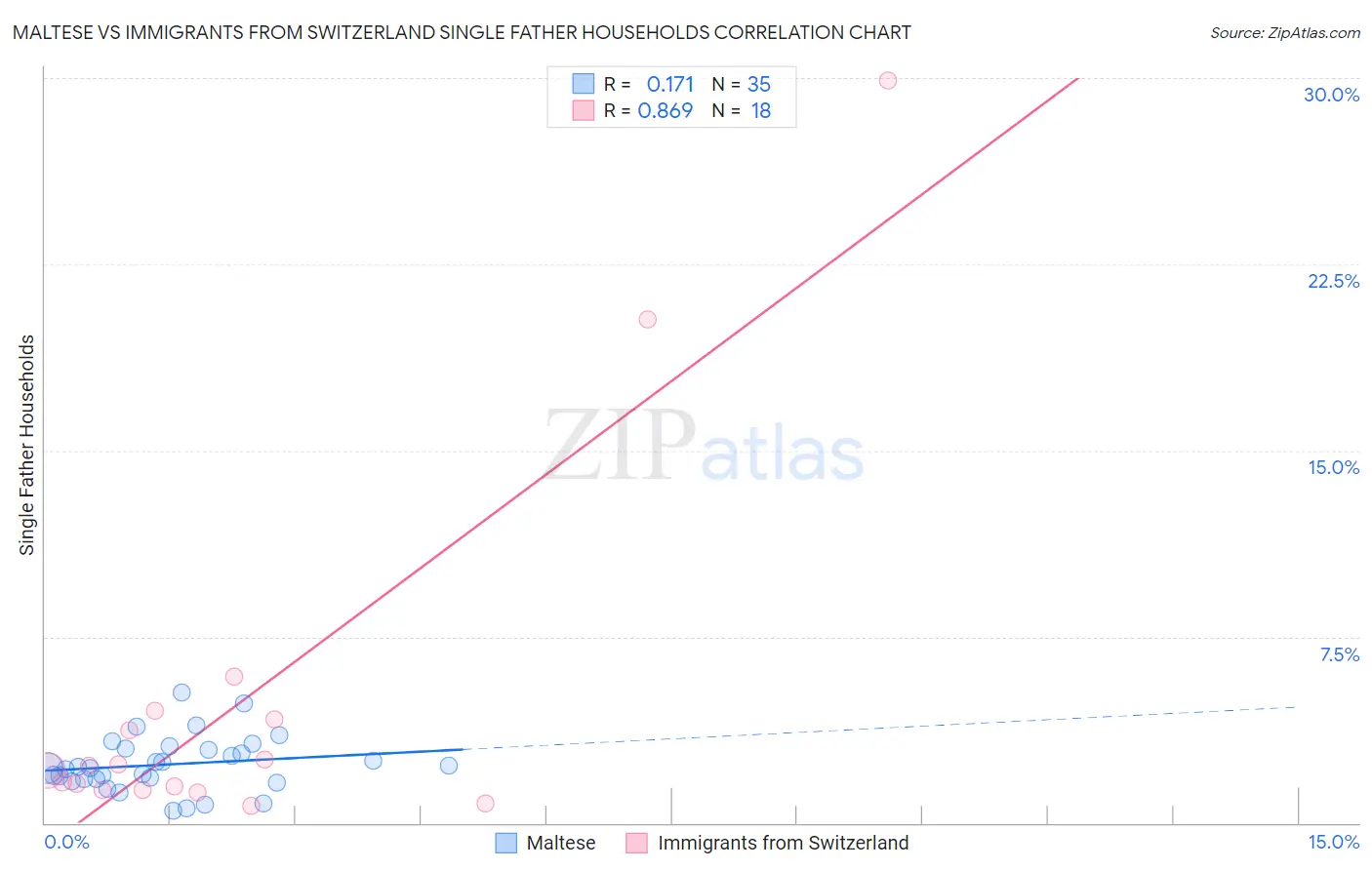 Maltese vs Immigrants from Switzerland Single Father Households