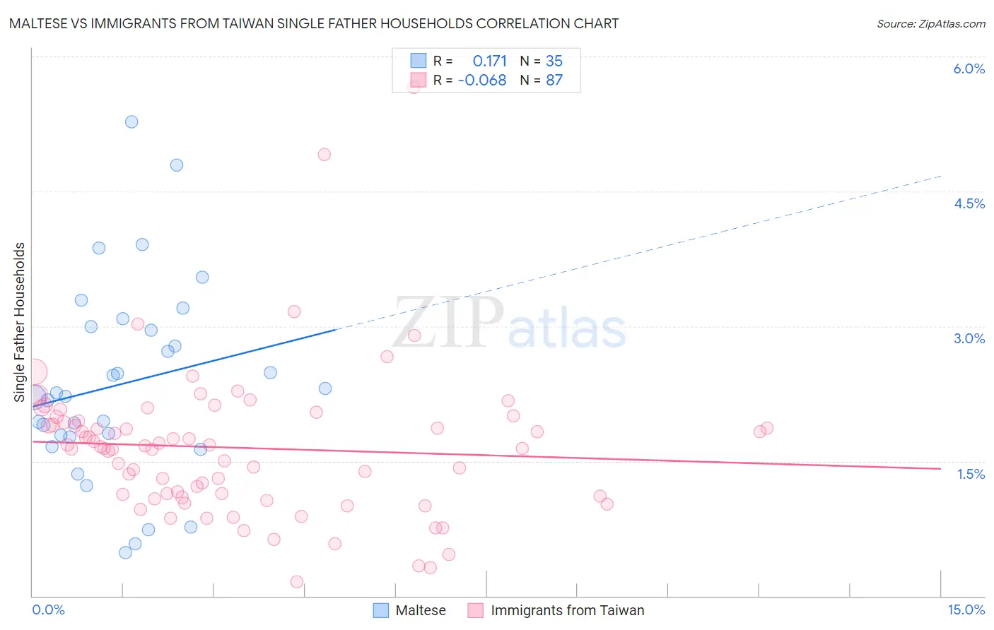 Maltese vs Immigrants from Taiwan Single Father Households