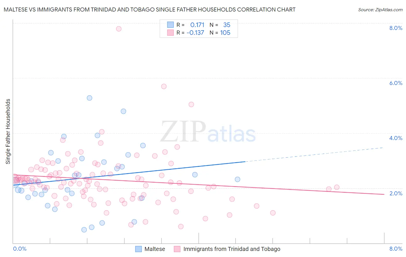 Maltese vs Immigrants from Trinidad and Tobago Single Father Households