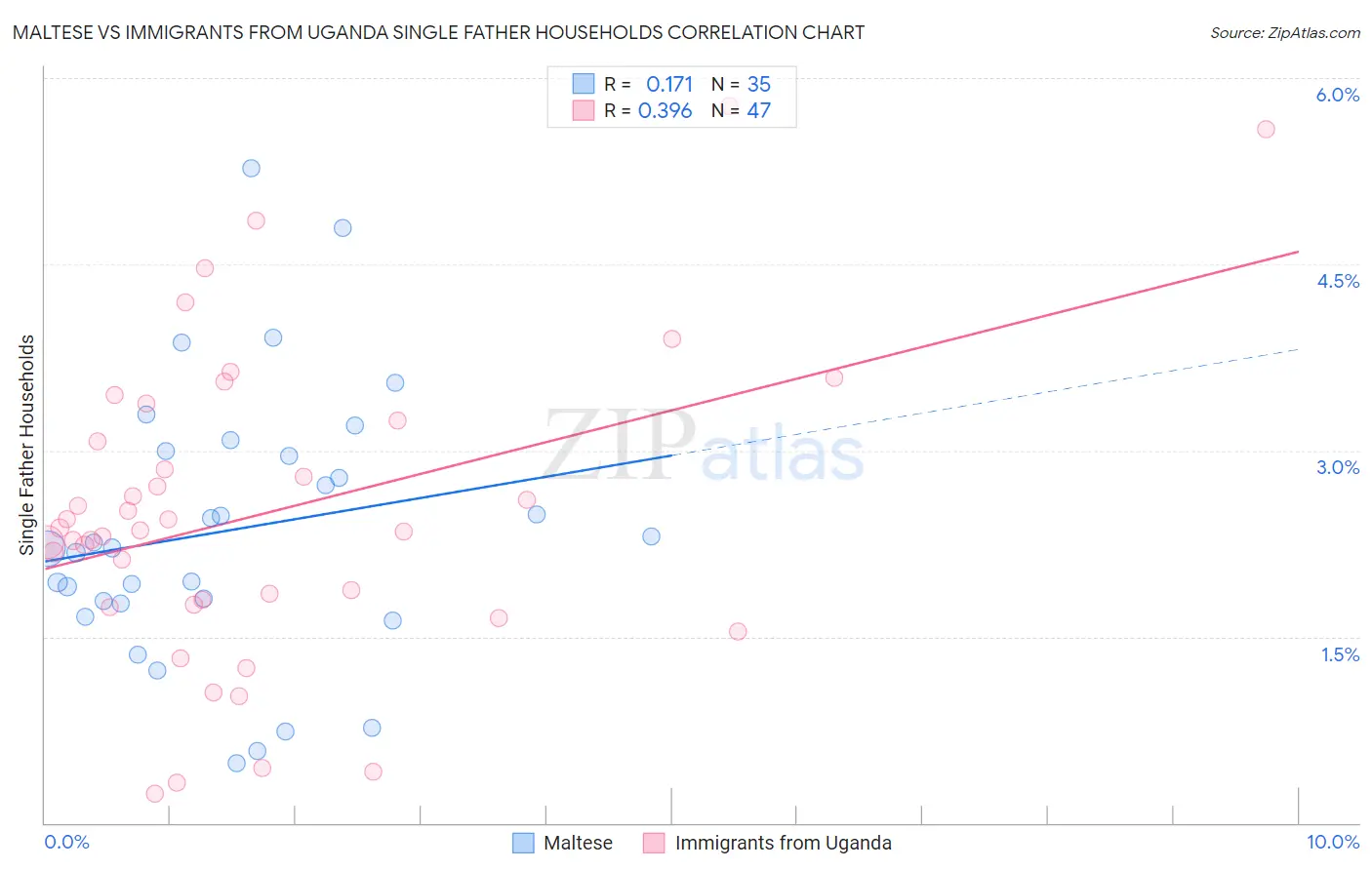 Maltese vs Immigrants from Uganda Single Father Households