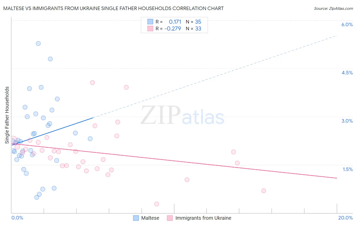 Maltese vs Immigrants from Ukraine Single Father Households