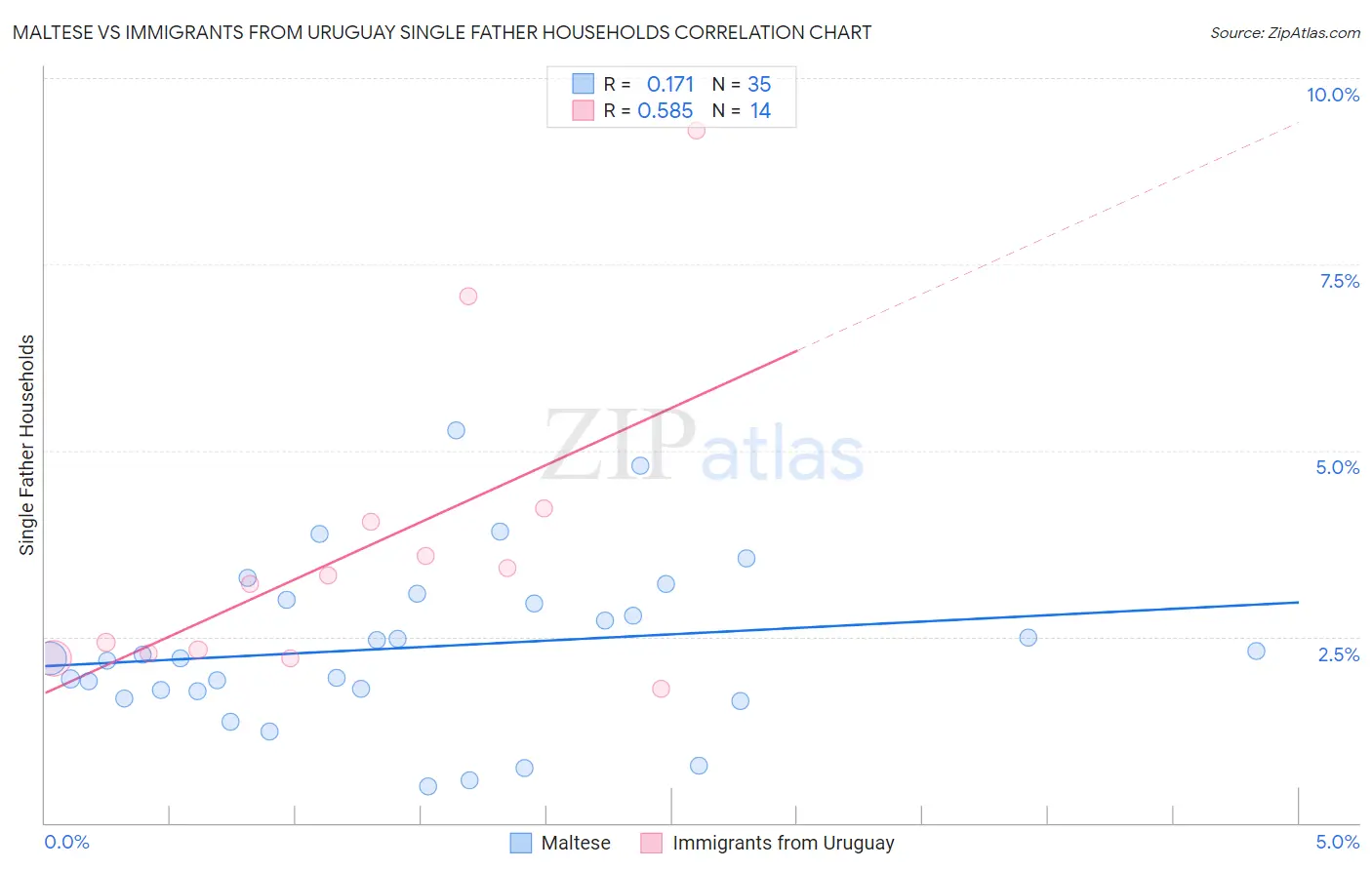 Maltese vs Immigrants from Uruguay Single Father Households