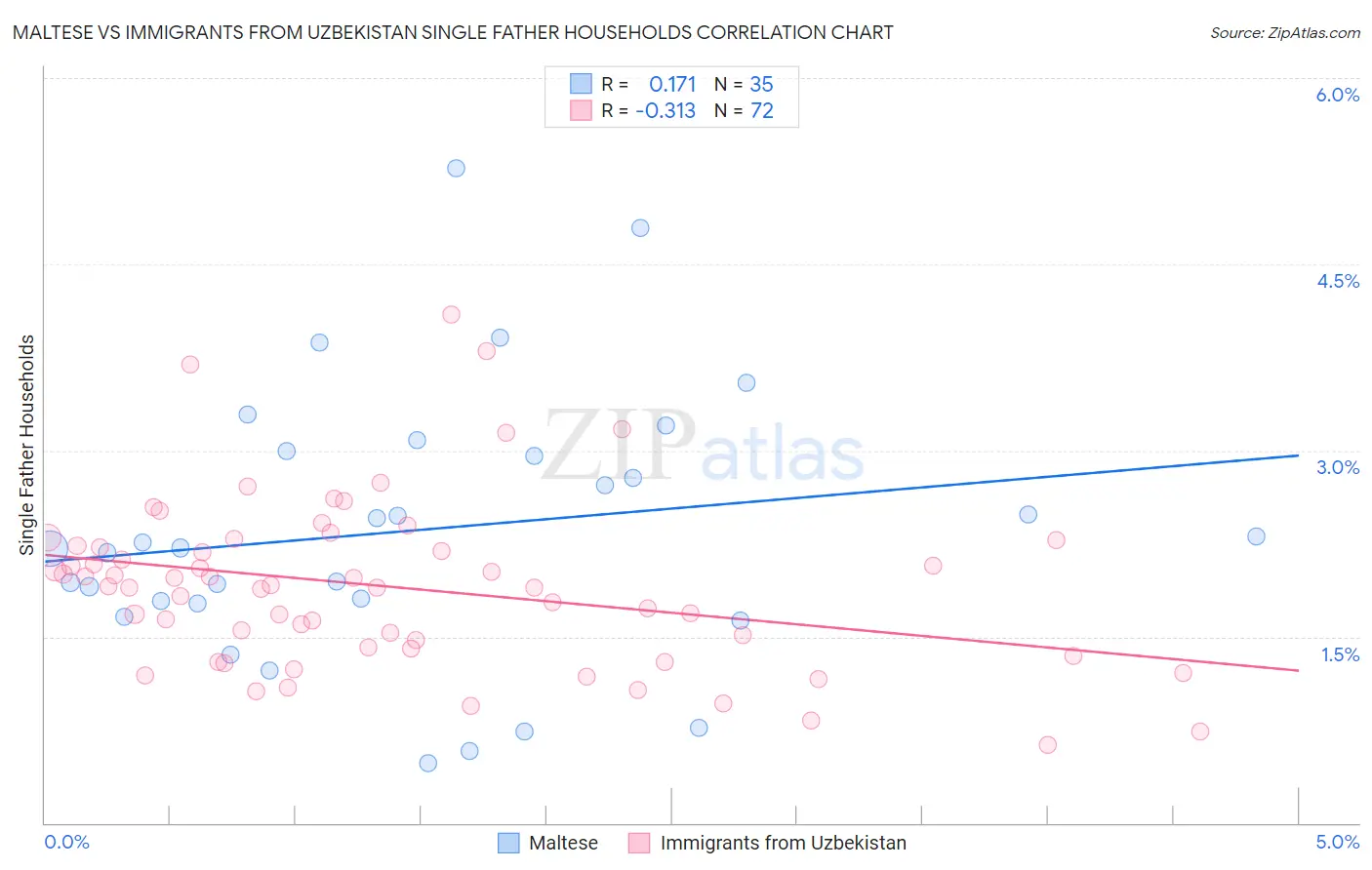 Maltese vs Immigrants from Uzbekistan Single Father Households