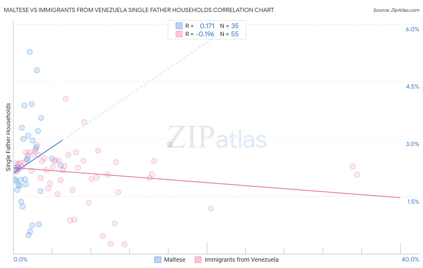 Maltese vs Immigrants from Venezuela Single Father Households