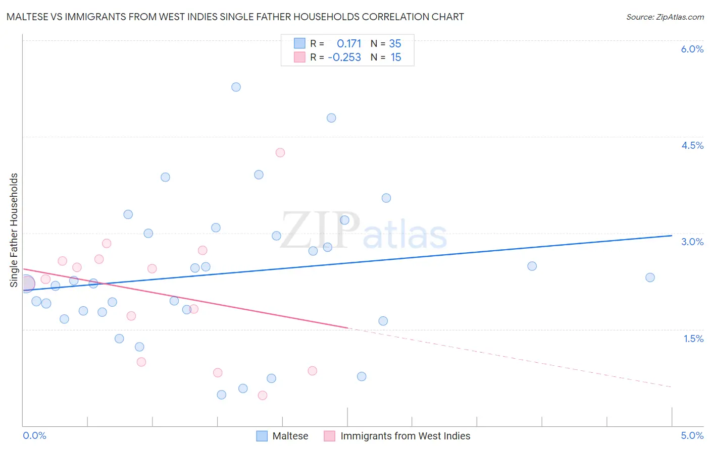 Maltese vs Immigrants from West Indies Single Father Households